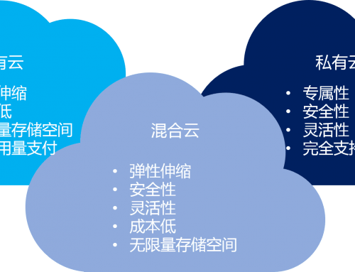 混合云 – 真的適合我們嗎？企業(yè)如何規(guī)劃使用混合云？