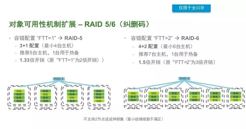 VMware vSAN 技術(shù)詳解 | 資料插圖(14)