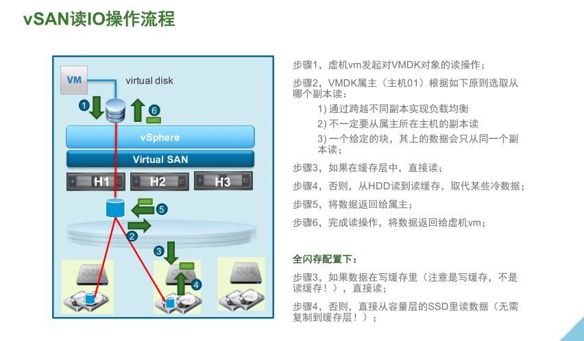 VMware vSAN 技術(shù)詳解 | 資料插圖(16)