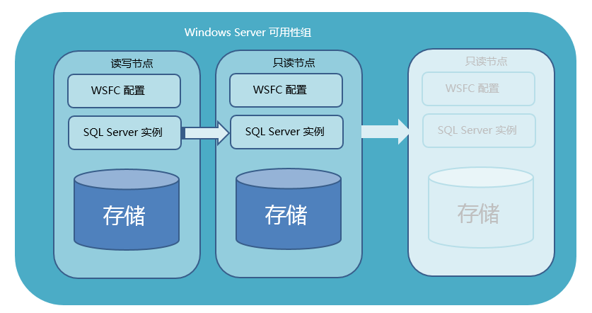 SQL數據庫高可用