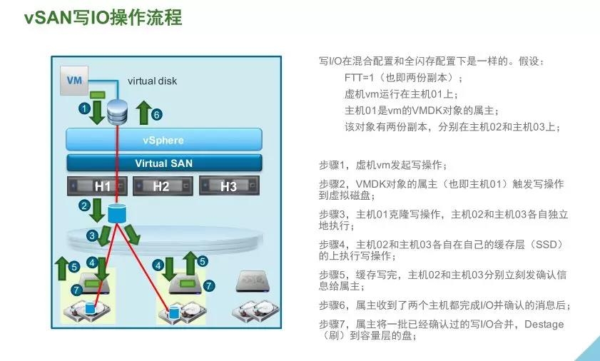 VMware vSAN 技術(shù)詳解 | 資料插圖(17)