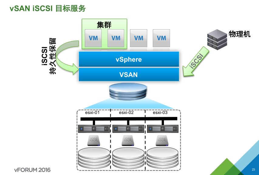 VMware vSAN 技術(shù)詳解 | 資料插圖(19)