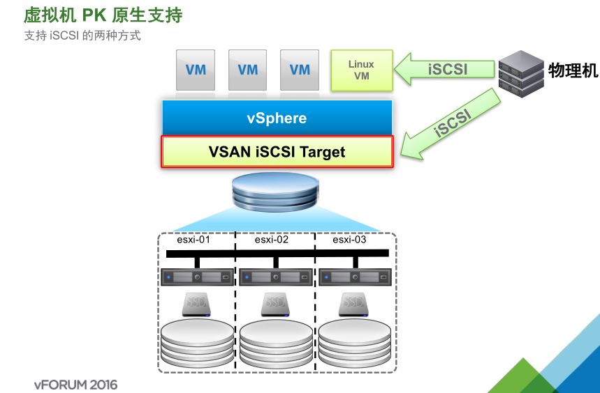 VMware vSAN 技術(shù)詳解 | 資料插圖(20)