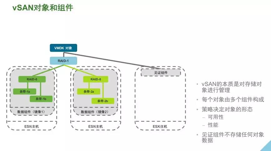 VMware vSAN 技術(shù)詳解 | 資料插圖(3)