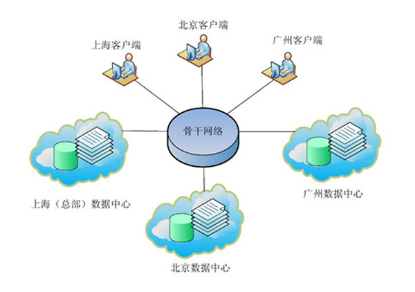 AD域控制器 - 數據文件共享