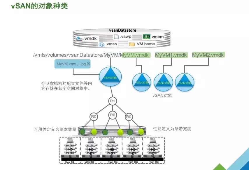 VMware vSAN 技術(shù)詳解 | 資料插圖(4)