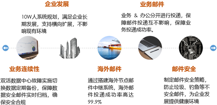 郵件系統搭建 – 整體解決方案插圖(6)