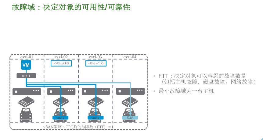 VMware vSAN 技術(shù)詳解 | 資料插圖(6)