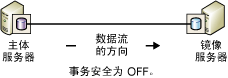 SQL數據庫高可用 – 解決方案插圖(3)