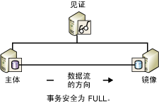 SQL數據庫高可用 – 解決方案插圖(4)