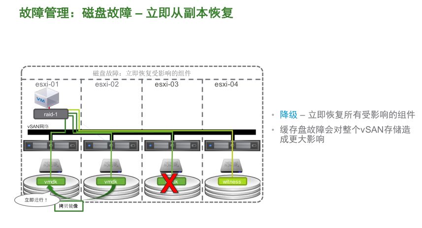 VMware vSAN 技術(shù)詳解 | 資料插圖(7)