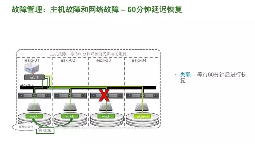 VMware vSAN 技術(shù)詳解 | 資料插圖(8)