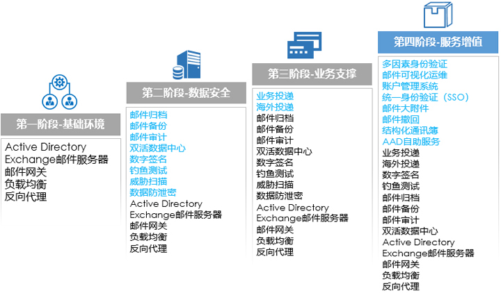 郵件系統搭建 – 整體解決方案插圖(4)