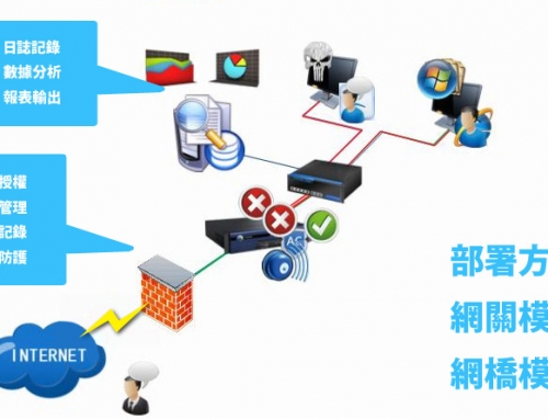 上網行為管理 – 系統集成